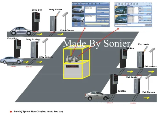 Sistema de estacionamiento de gestión inteligente con lector RFID de largo alcance